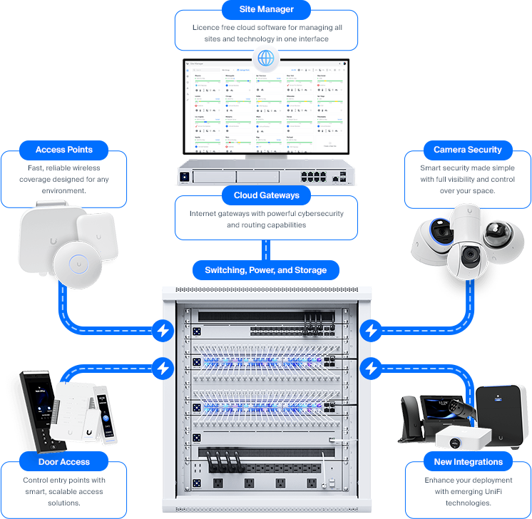UniFi full stack solution diagram